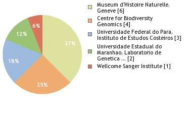 Sequencing Labs