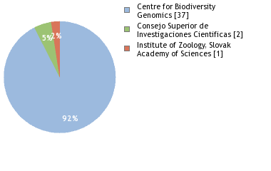 Sequencing Labs