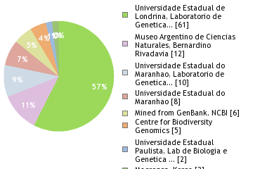 Sequencing Labs