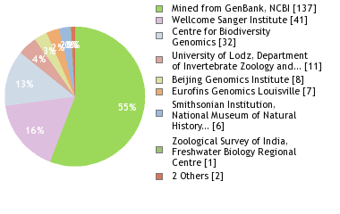 Sequencing Labs