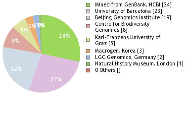 Sequencing Labs