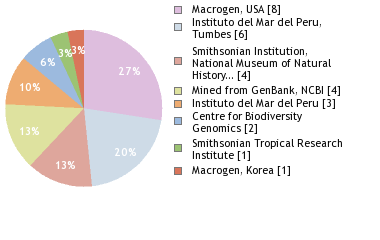 Sequencing Labs