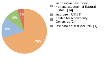 Sequencing Labs