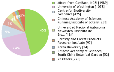 Sequencing Labs