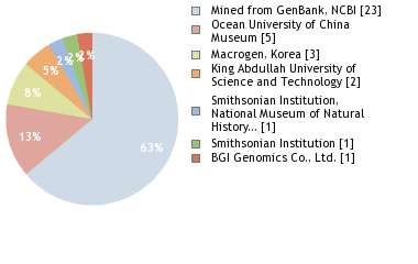 Sequencing Labs