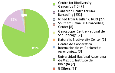 Sequencing Labs