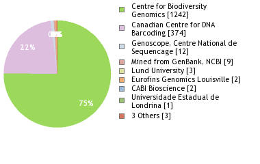 Sequencing Labs