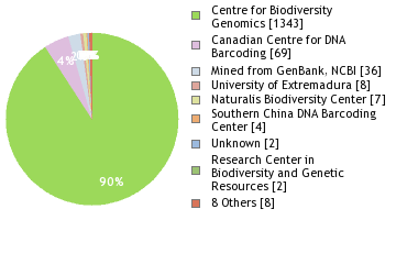 Sequencing Labs