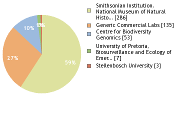 Sequencing Labs