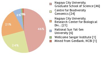 Sequencing Labs