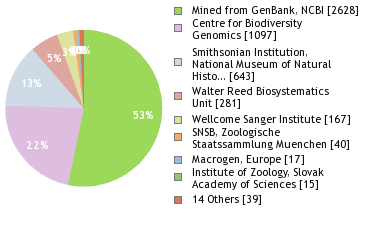 Sequencing Labs