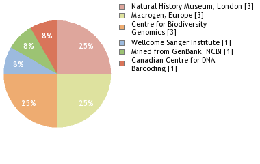 Sequencing Labs