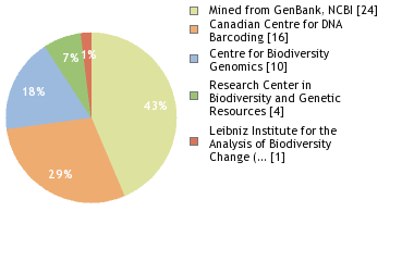 Sequencing Labs