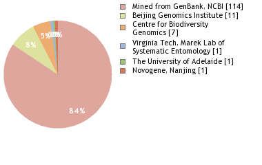 Sequencing Labs