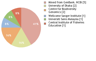 Sequencing Labs