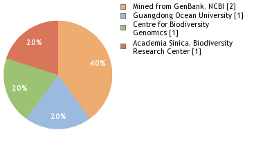 Sequencing Labs