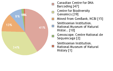 Sequencing Labs