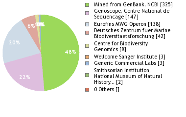 Sequencing Labs