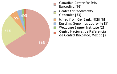 Sequencing Labs