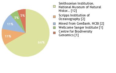 Sequencing Labs