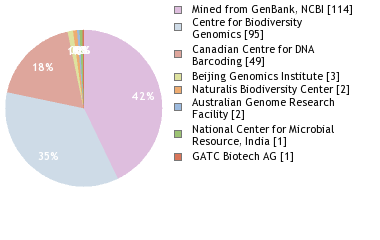 Sequencing Labs