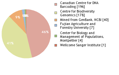 Sequencing Labs