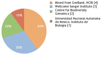 Sequencing Labs