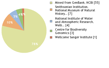 Sequencing Labs