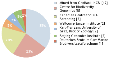 Sequencing Labs