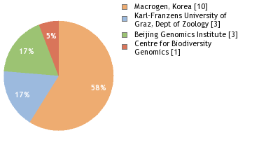 Sequencing Labs