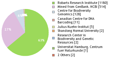 Sequencing Labs