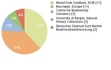 Sequencing Labs