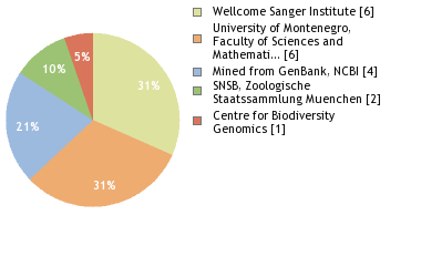 Sequencing Labs