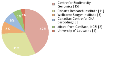 Sequencing Labs