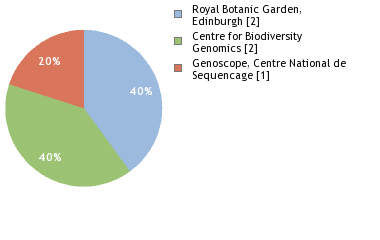 Sequencing Labs