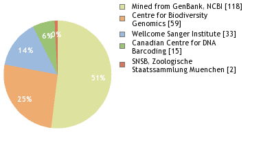 Sequencing Labs