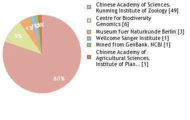 Sequencing Labs