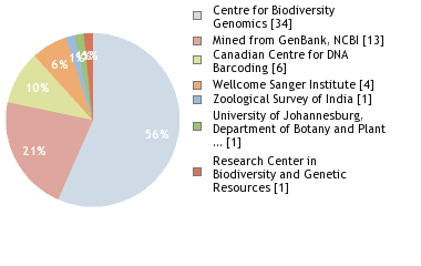 Sequencing Labs