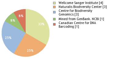 Sequencing Labs