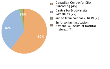 Sequencing Labs