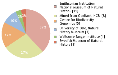 Sequencing Labs