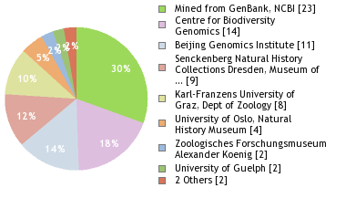 Sequencing Labs