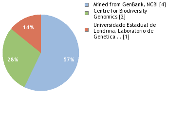 Sequencing Labs