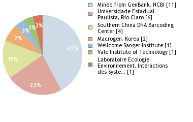 Sequencing Labs