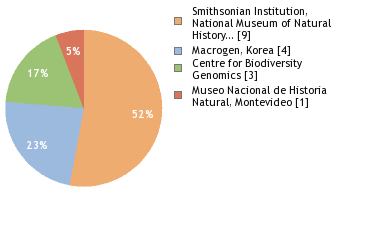 Sequencing Labs