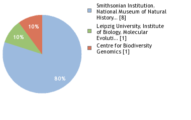 Sequencing Labs