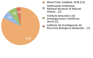 Sequencing Labs