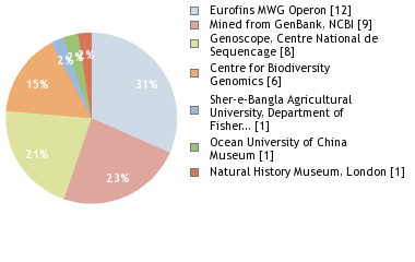 Sequencing Labs