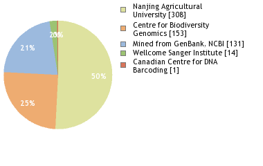 Sequencing Labs