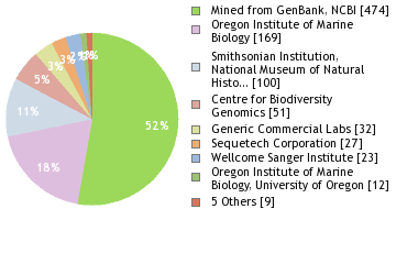 Sequencing Labs